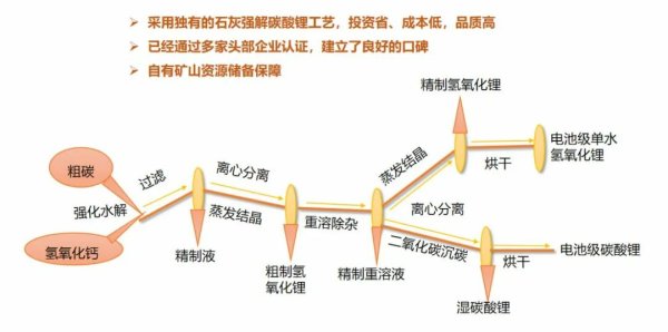 江西云威独创锂盐一体化加工方法—强效水解法